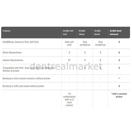Kulzer GLUMA Self Etch Bond Value Pack